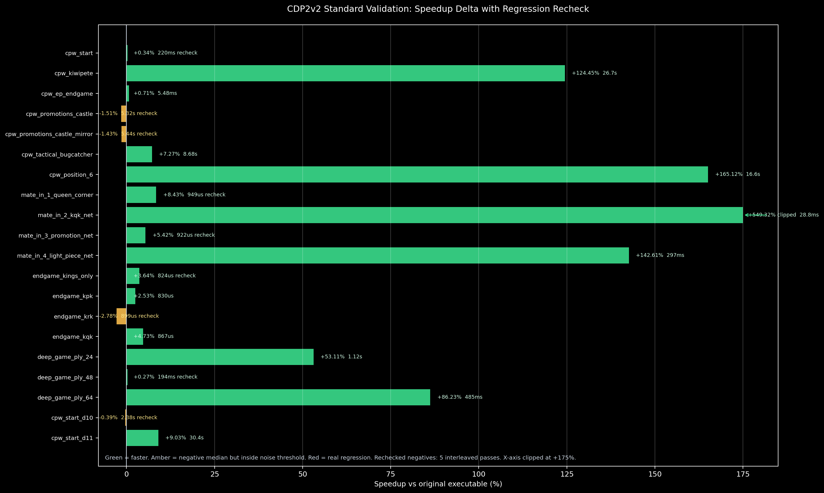 CDP2v2 standard validation speedup delta