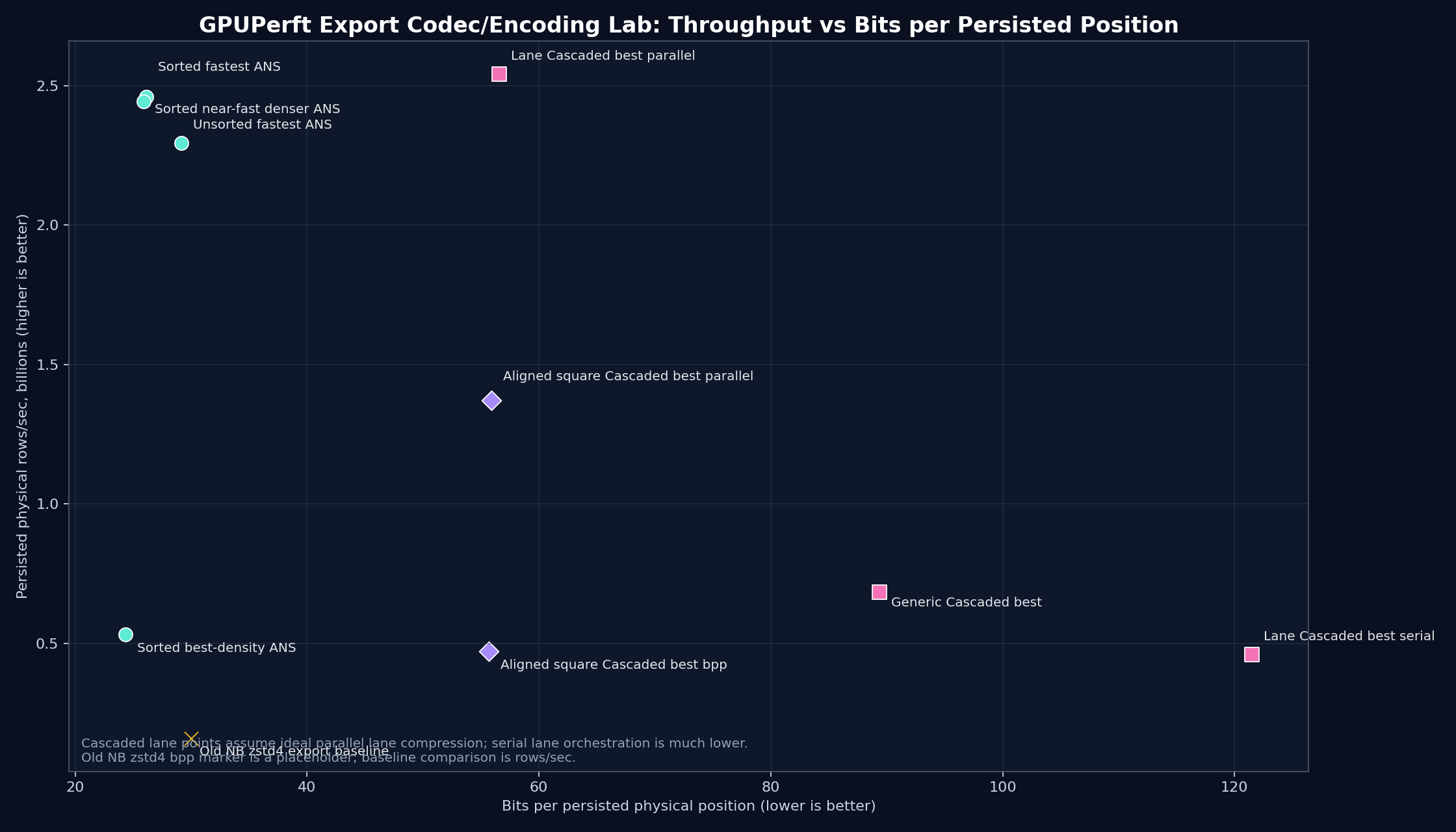 GPUPerft export codec throughput vs bits per position
